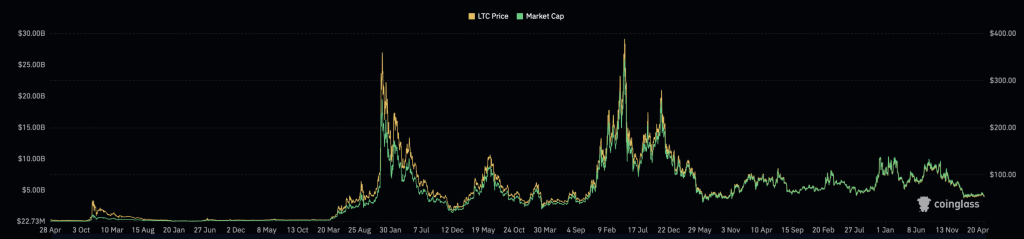 Litecoin