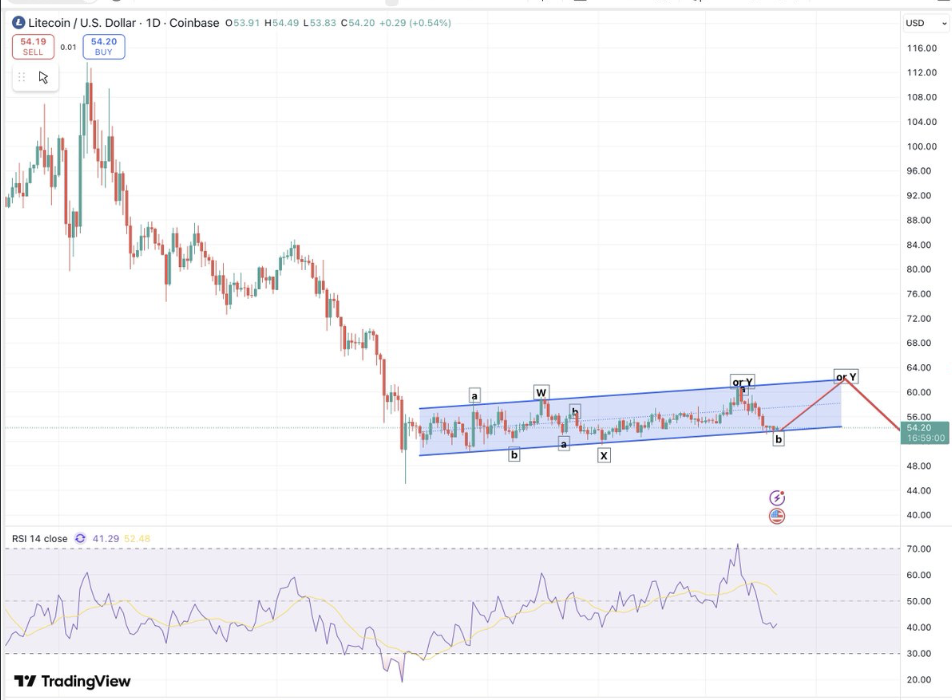Litecoin LTC