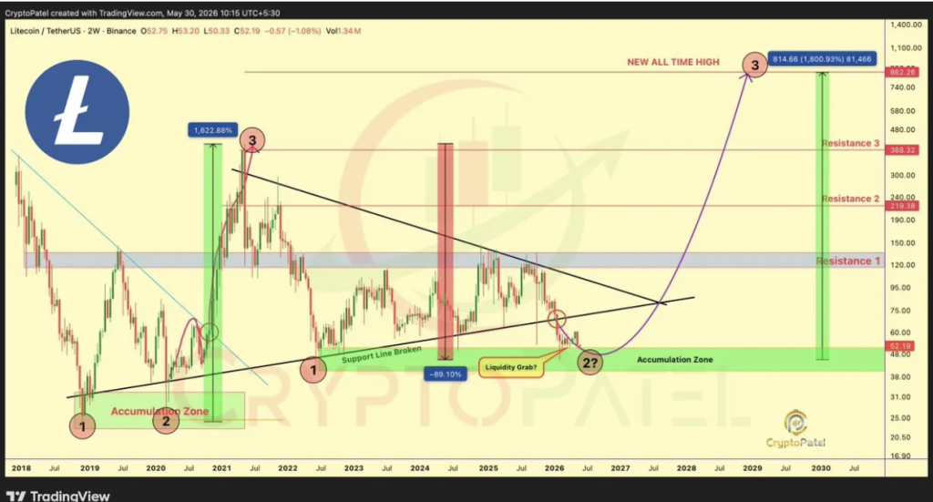 Litecoin Crypto Good points Energy Close to Essential Help – Right here Is Why the Subsequent Transfer May Be Vital – BlockNews Litecoin Crypto Good points Energy Close to Essential Help – Right here Is Why the Subsequent Transfer May Be Vital – BlockNews