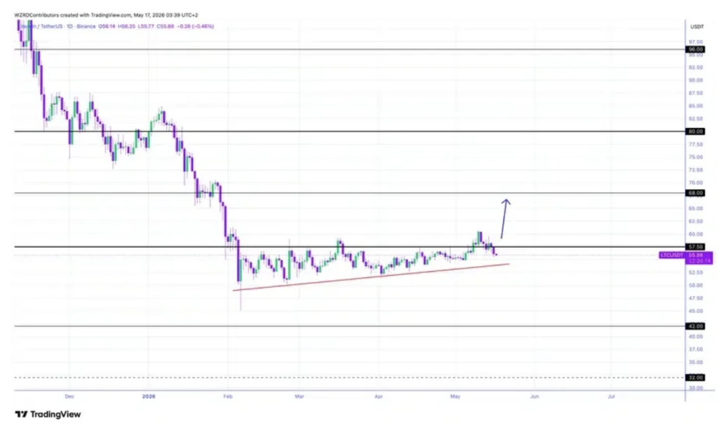 LTC