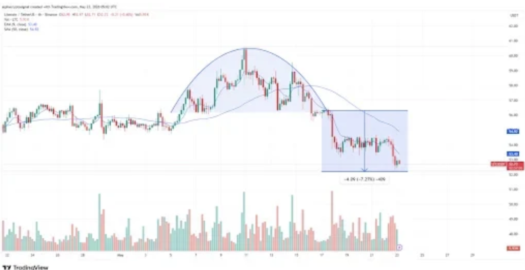 Litecoin Derivatives Exercise Shifts as LTC Value Struggles – Right here Is Why Merchants Are Watching Intently – BlockNews Litecoin Derivatives Exercise Shifts as LTC Value Struggles – Right here Is Why Merchants Are Watching Intently – BlockNews