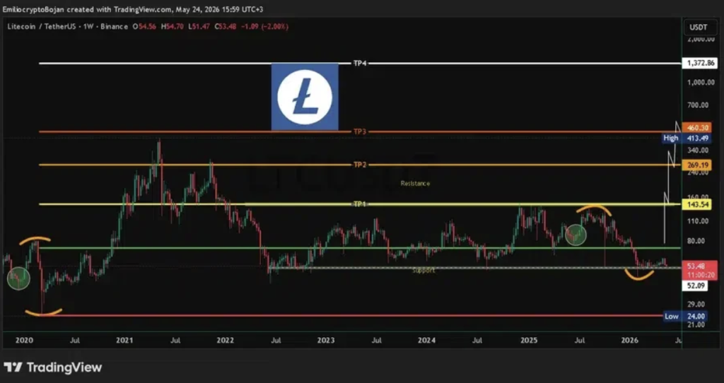 Litecoin Value Stabilizes Close to Crucial Zone – Right here Is Why Bulls Nonetheless See Breakout Potential – BlockNews Litecoin Value Stabilizes Close to Crucial Zone – Right here Is Why Bulls Nonetheless See Breakout Potential – BlockNews