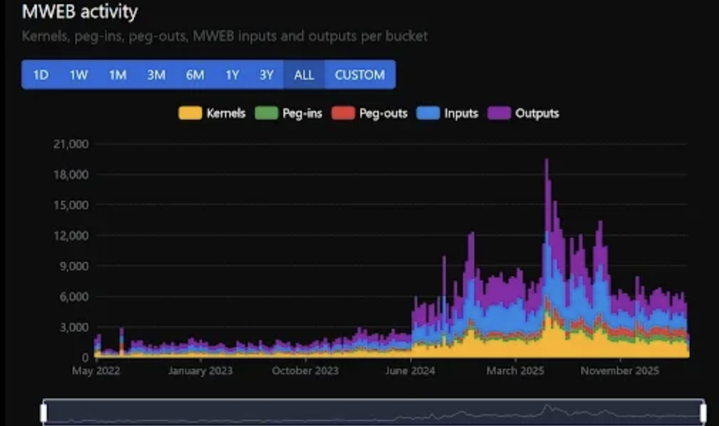 MWEB dashboard litecoin
