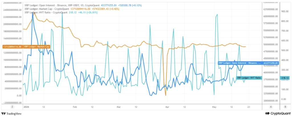 XRP NVT Ratio Spikes Above 218 as Merchants Improve Publicity – Right here Is What the Knowledge Suggests – BlockNews XRP NVT Ratio Spikes Above 218 as Merchants Improve Publicity – Right here Is What the Knowledge Suggests – BlockNews