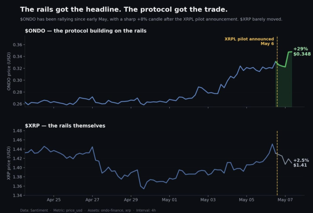 Ondo and Xrp
