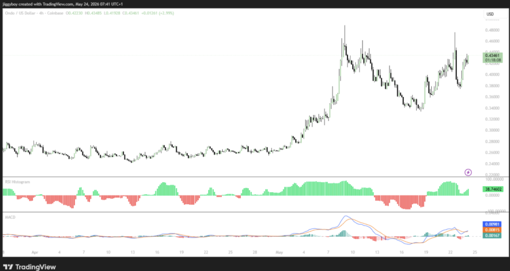 ONDO Surges 10% Whereas XRP and Solana Climb – Right here Is What Merchants Are Watching – BlockNews ONDO Surges 10% Whereas XRP and Solana Climb – Right here Is What Merchants Are Watching – BlockNews