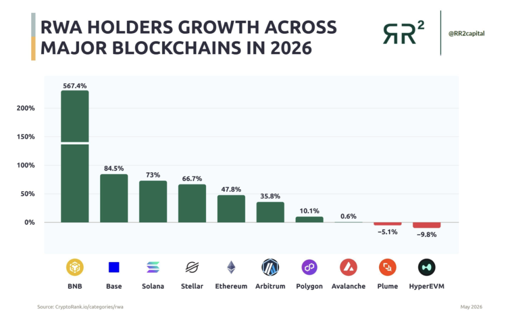 RWA holders growth