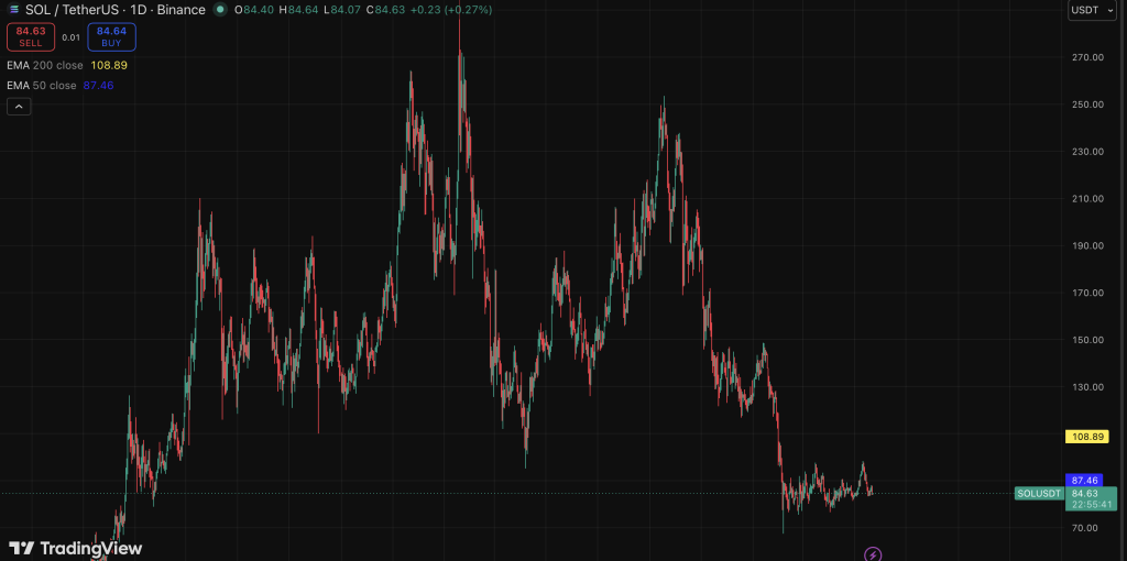 Solana Crypto Nonetheless Trails Ethereum Regardless of Velocity Benefit – Right here Is Why SOL Struggles – BlockNews Solana Crypto Nonetheless Trails Ethereum Regardless of Velocity Benefit – Right here Is Why SOL Struggles – BlockNews