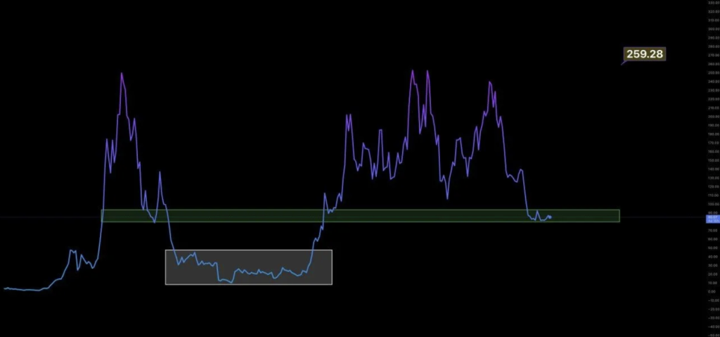 Sol Chart