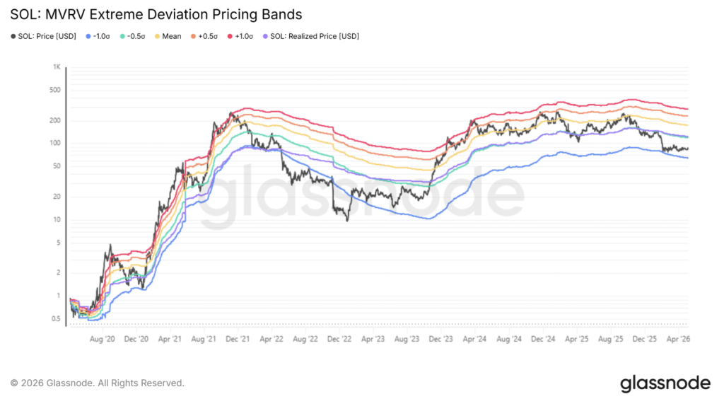 Sol Mvrv Extreme Deviation Pricing Bands