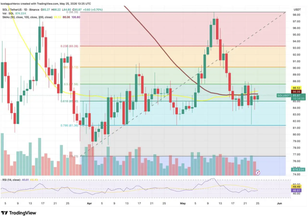 Solana Approaches Excessive-Stakes Breakout Zone as Crypto Market Waits for Catalyst – Right here Is the Outlook – BlockNews Solana Approaches Excessive-Stakes Breakout Zone as Crypto Market Waits for Catalyst – Right here Is the Outlook – BlockNews