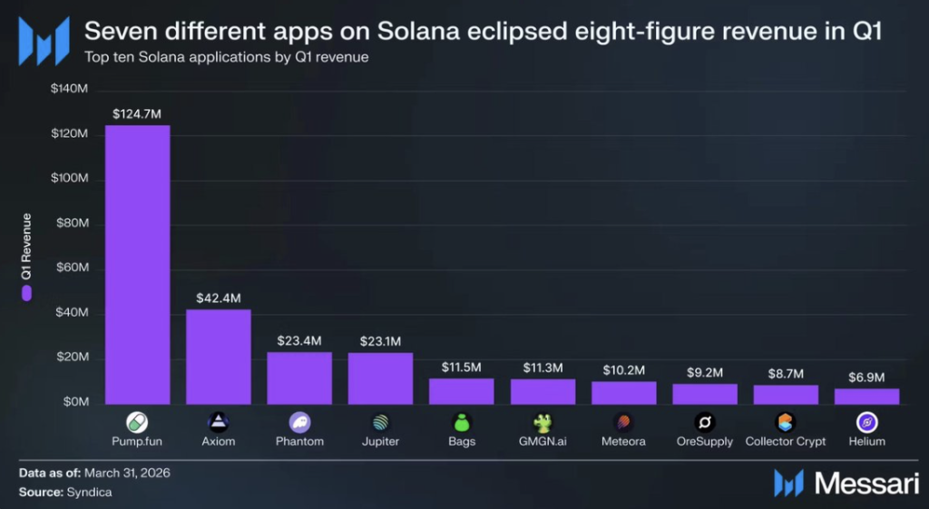 Solana Ecosystem Income Holds Sturdy as RWAs and Funds Develop – Right here Is the Newest Outlook – BlockNews Solana Ecosystem Income Holds Sturdy as RWAs and Funds Develop – Right here Is the Newest Outlook – BlockNews