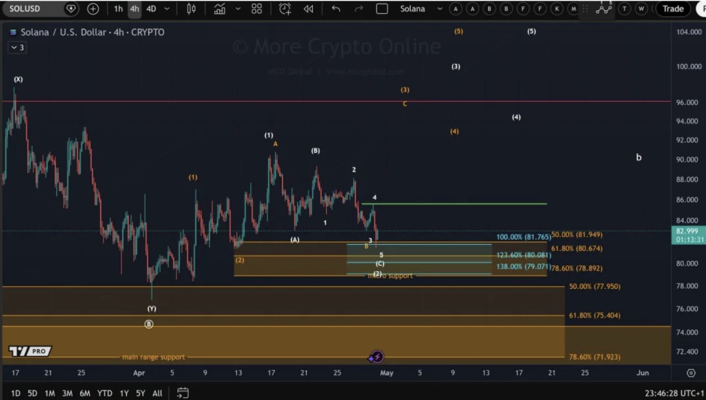 Solana Chart