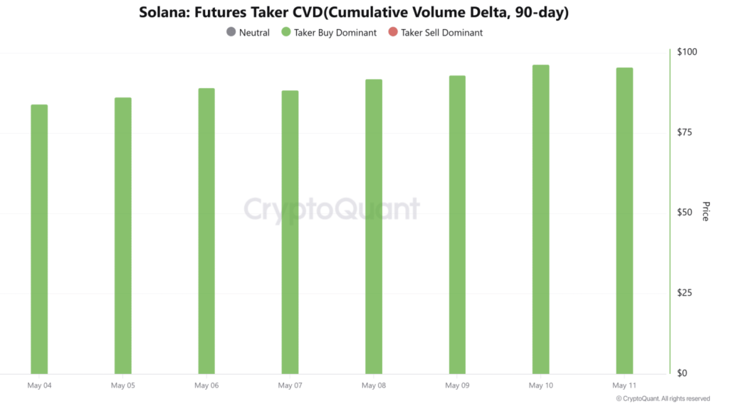 Solana Futures Taker Cvdcumulative Volume Delta 90 day