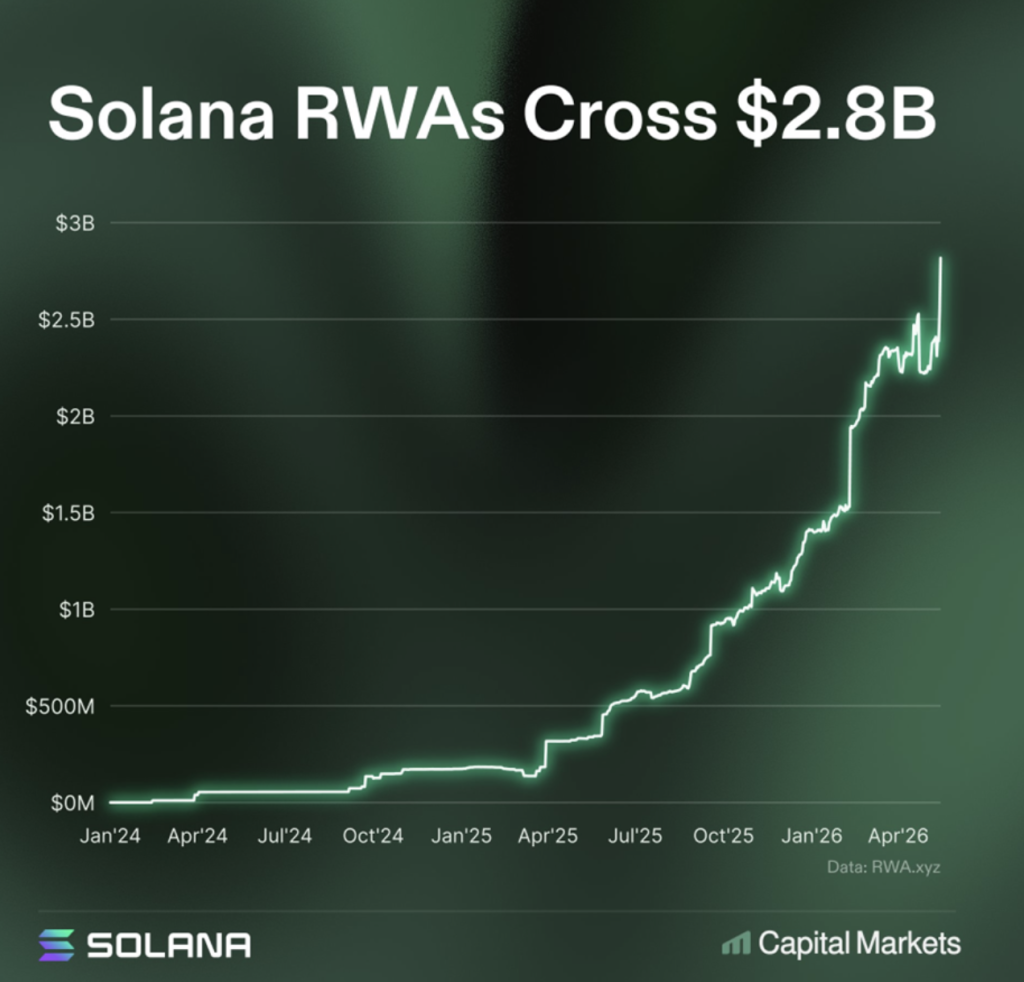 Solana RWAs Cross $2.8B