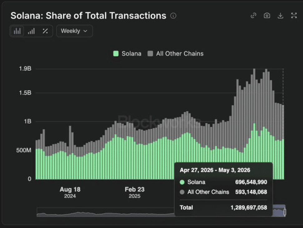Solana Share of Total Transaction