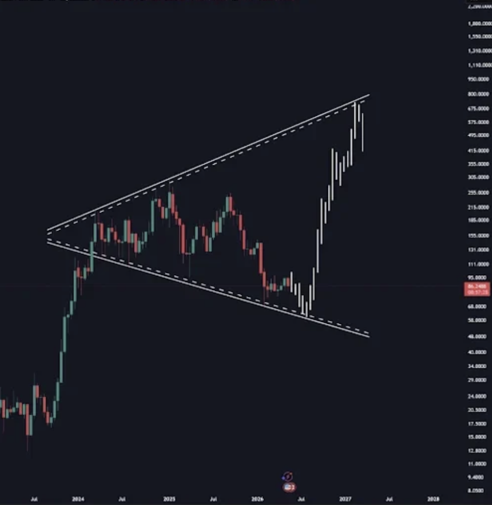 Solana Technical analysis