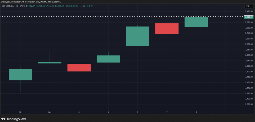 Sp 500