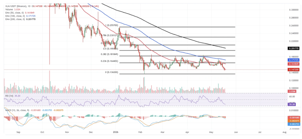 Stellar XLM
