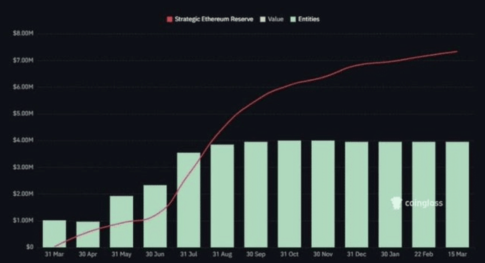 Ethereum Crypto Holdings Attain Billion – Right here Is Why Establishments Are Repositioning – BlockNews Ethereum Crypto Holdings Attain Billion – Right here Is Why Establishments Are Repositioning – BlockNews