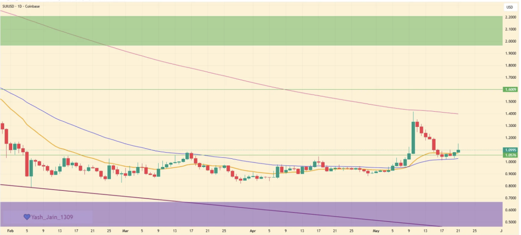 SUI Crypto Surges 10% After Gasless Stablecoin Improve – Right here Is Why Merchants Are Excited – BlockNews SUI Crypto Surges 10% After Gasless Stablecoin Improve – Right here Is Why Merchants Are Excited – BlockNews