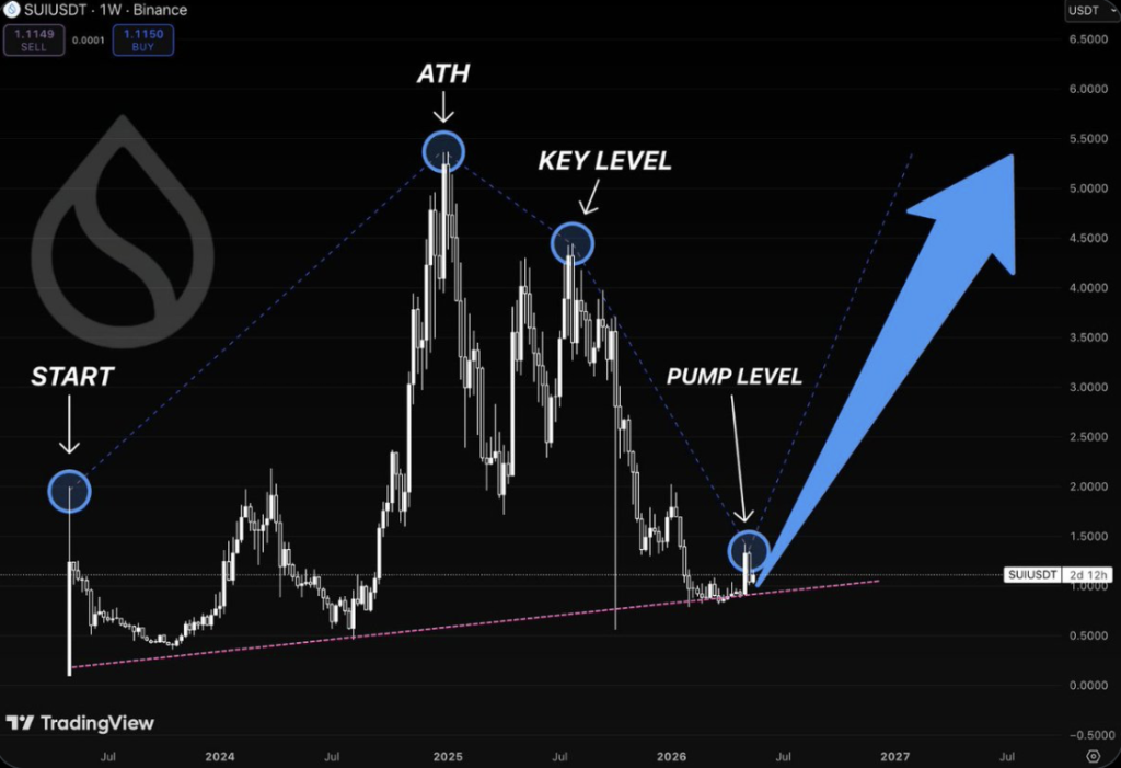 SUI Worth Falls Again to Key Help – Right here Is Why Merchants Are Watching Carefully – BlockNews SUI Worth Falls Again to Key Help – Right here Is Why Merchants Are Watching Carefully – BlockNews