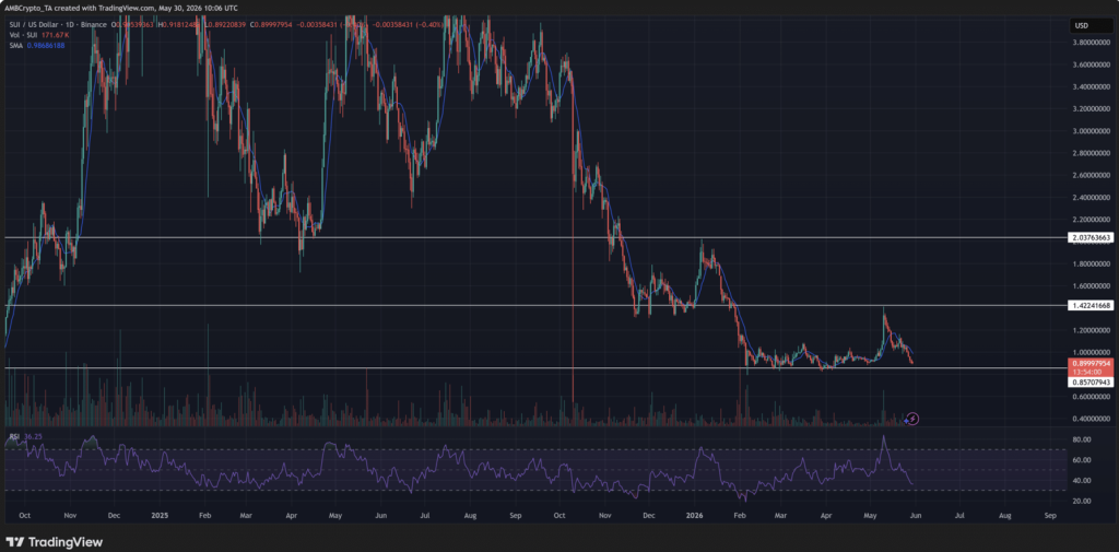 SUI Crypto Faces Rising Strain After A number of Mainnet Disruptions – Right here Is What Comes Subsequent – BlockNews SUI Crypto Faces Rising Strain After A number of Mainnet Disruptions – Right here Is What Comes Subsequent – BlockNews