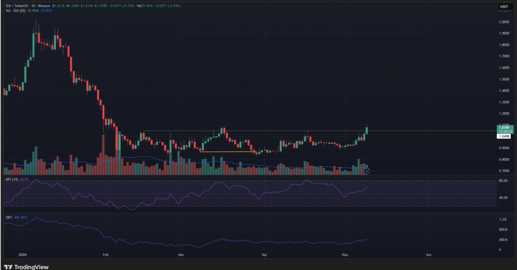 Sui Chart