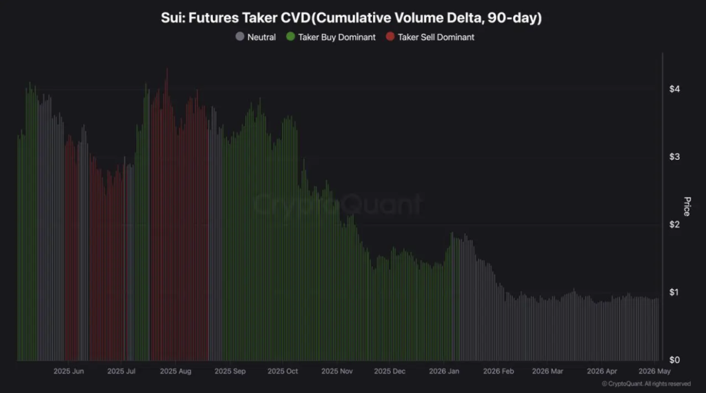 Sui Futures Taker Cvd