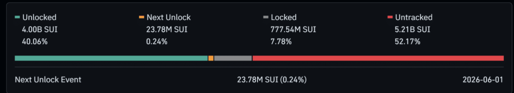 SUI next unlock event