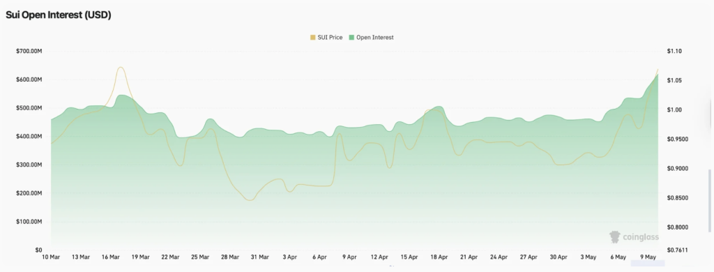 Sui Open Interest