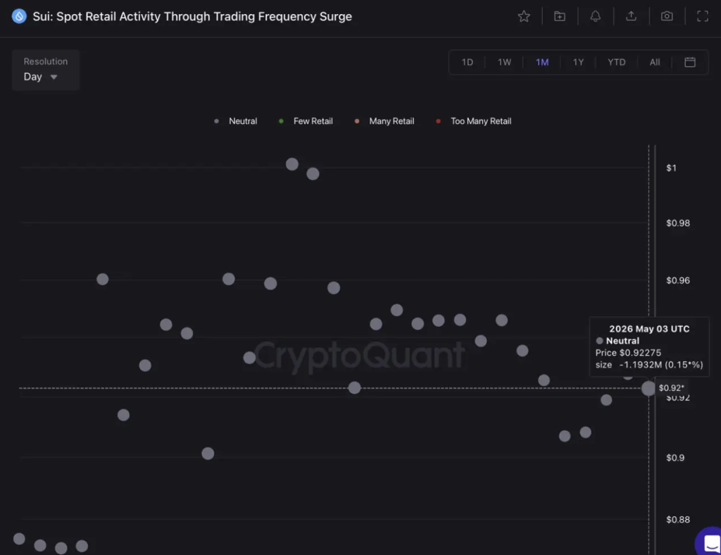 Sui Spot Retail Activity Through Trading Frequency Surge