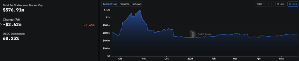 SUI stablecoins