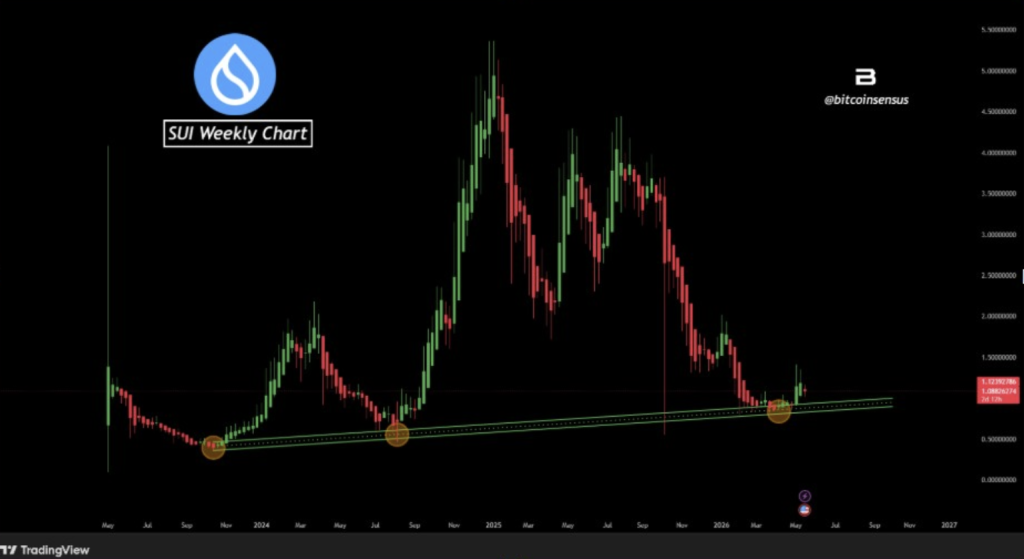 SUI USDT