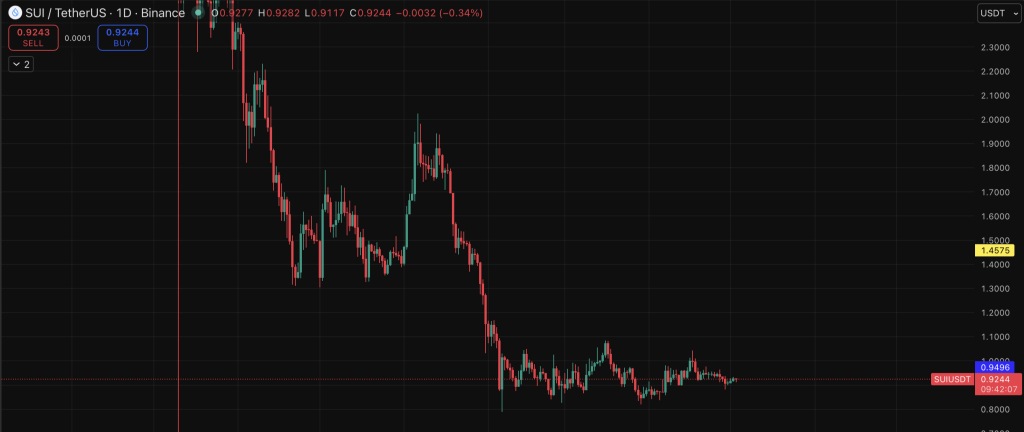 Sui Usdt