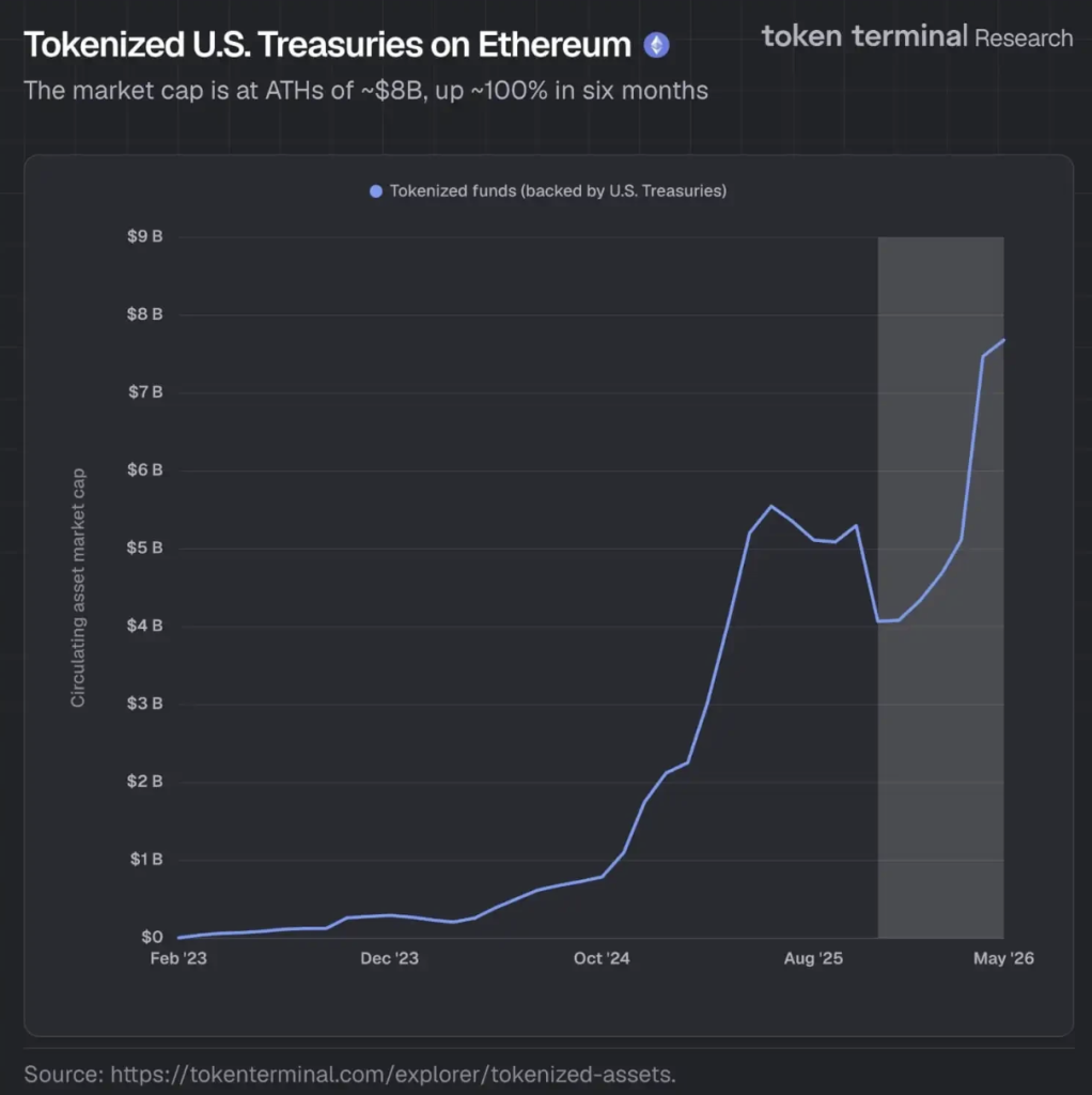 Tokenized Us Treasuries on Ethereum