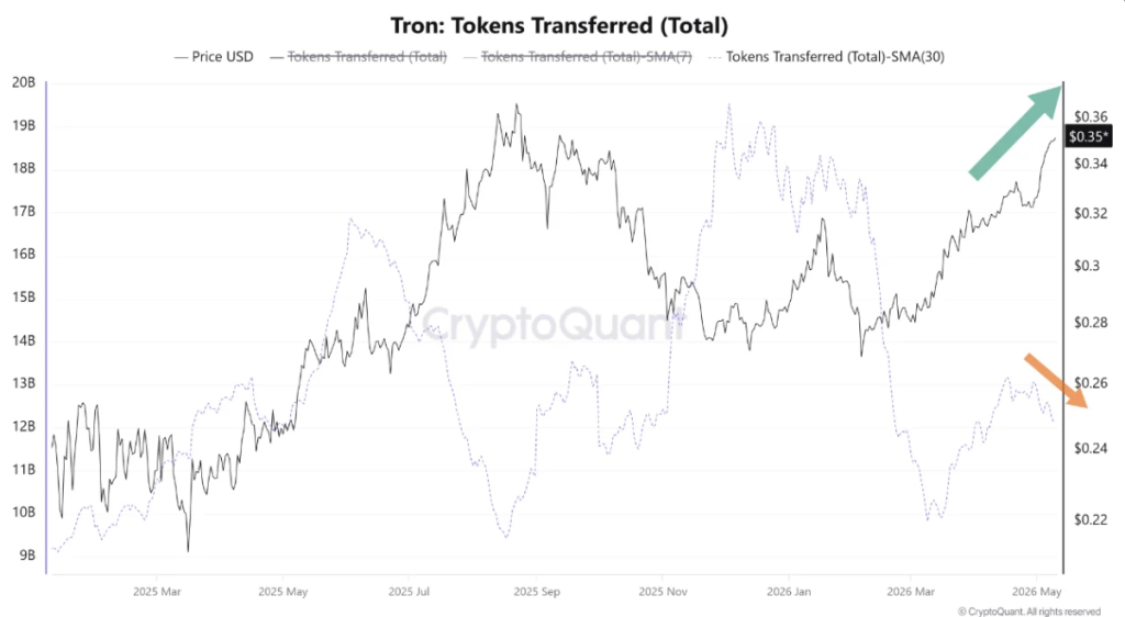 Tron Tokens Transferred