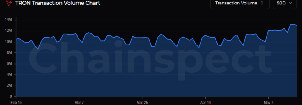 TRON Transaction Volume Chart