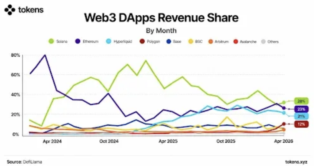 Web3 DApps Revenue Share