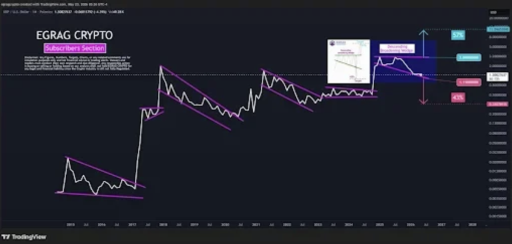 XRP Crypto Volatility Setup Builds Momentum – Right here Is What the Chart Alerts Subsequent – BlockNews XRP Crypto Volatility Setup Builds Momentum – Right here Is What the Chart Alerts Subsequent – BlockNews