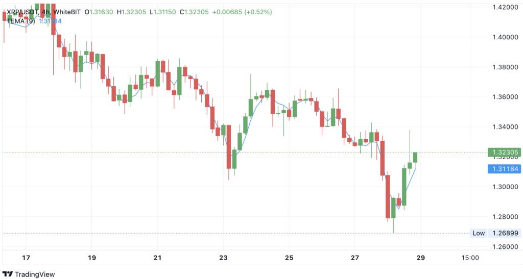XRP Crypto Exhibits Early Reversal Indicators Whereas Market Focuses Elsewhere – Right here Is What Bulls Must Watch – BlockNews XRP Crypto Exhibits Early Reversal Indicators Whereas Market Focuses Elsewhere – Right here Is What Bulls Must Watch – BlockNews