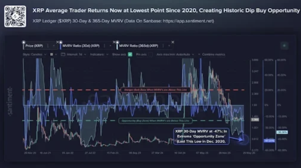 XRP average trader returns