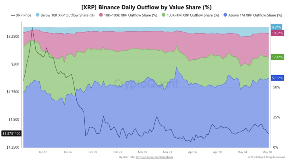 [XRP] Binance Daily Outflow by Value Share (%)