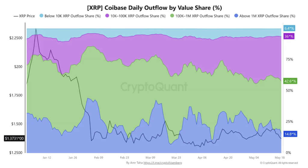 XRP Coinbase Daily Outflow by Value Share 