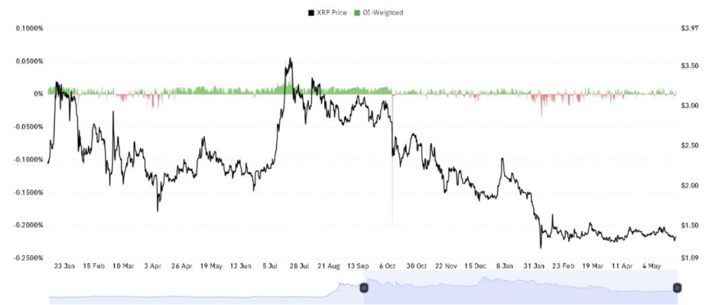 XRP data