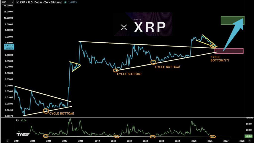 XRP Crypto Holds Key Assist – Right here Is Why Analysts Consider a Greater Rally Might Be Coming – BlockNews XRP Crypto Holds Key Assist – Right here Is Why Analysts Consider a Greater Rally Might Be Coming – BlockNews
