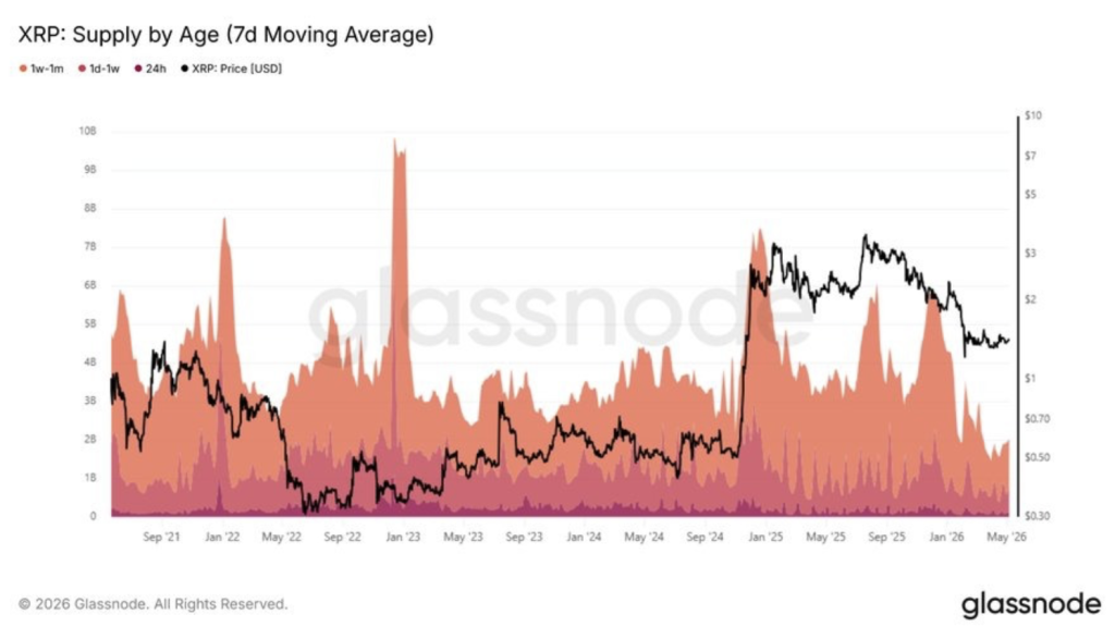 Xrp Supply by Age 7d Moving Average