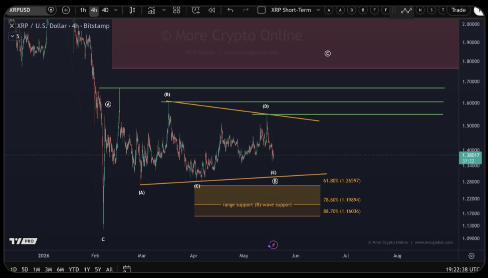 XRP Enters Volatility Vacuum as Merchants Anticipate Breakout – Right here Is What May Set off the Subsequent Transfer – BlockNews XRP Enters Volatility Vacuum as Merchants Anticipate Breakout – Right here Is What May Set off the Subsequent Transfer – BlockNews