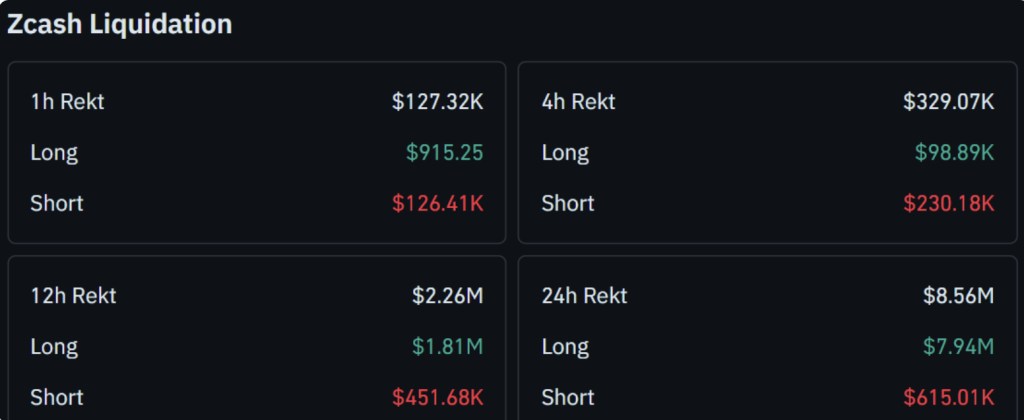 Zcash Crypto Rally Cools Off Quick – Right here Is Why Merchants Are Watching ZEC Assist Intently – BlockNews Zcash Crypto Rally Cools Off Quick – Right here Is Why Merchants Are Watching ZEC Assist Intently – BlockNews