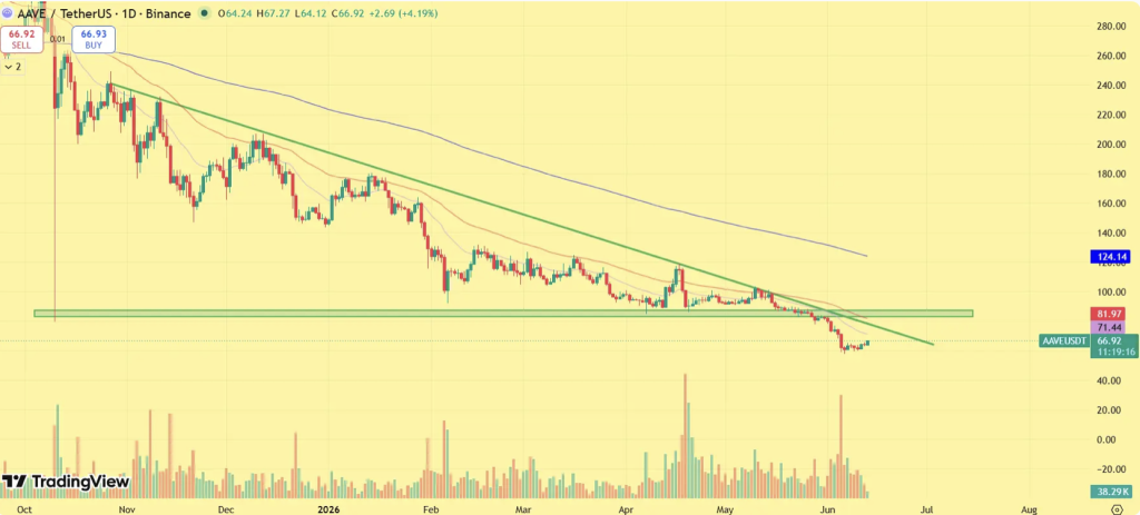 AAVE chart